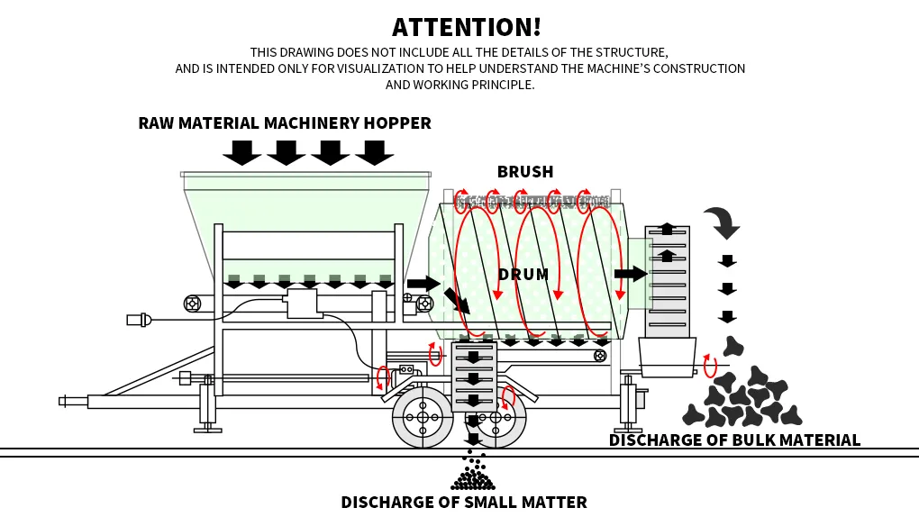 Working principle diagram of gravel rotary sieve structure and material flow